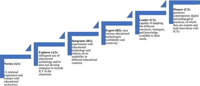 Digital competencies of Peruvian teachers in basic education